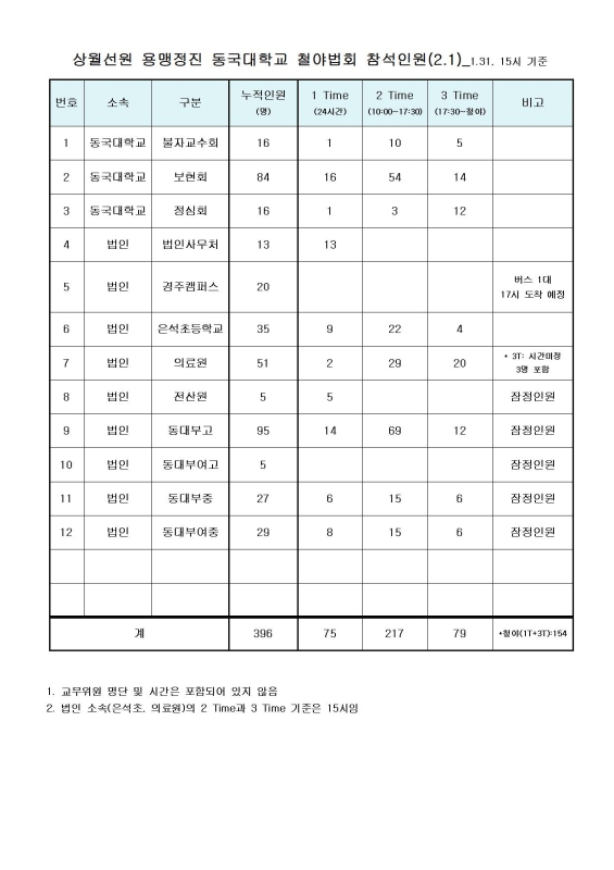 200201 동국대 용맹정진